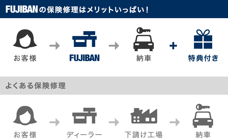 保険修理ならフジ鈑金にお任せ！